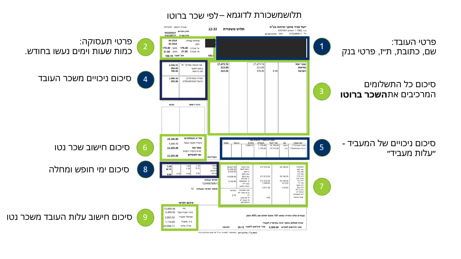 A real Israeli payslip with its 9 sections marked